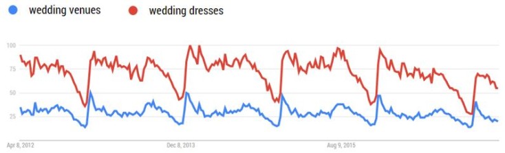 Google Trends - christmas venues