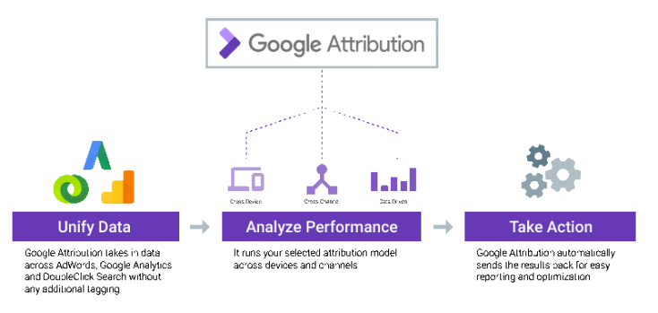 Google Attribution