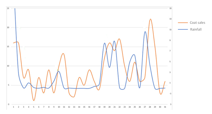 Forecasting dog coat sales by rainfall using prescriptive analytics for PPC