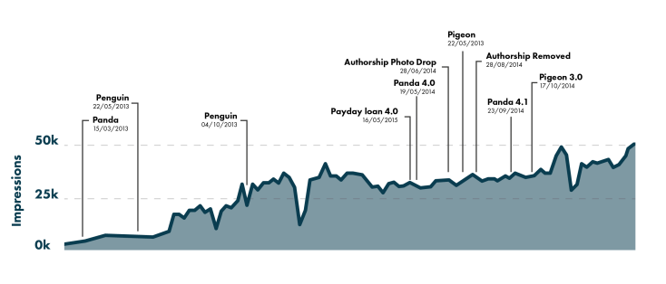 Google penalties over an impressions graph