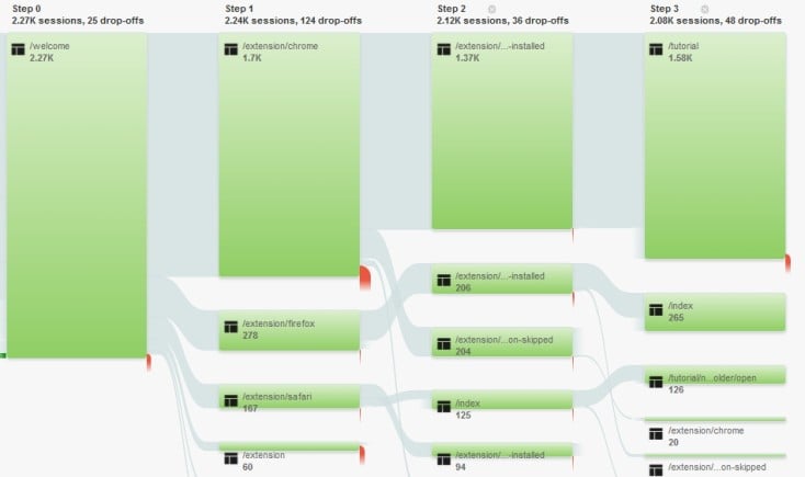 Behaviour Flow reports to help your travel UX