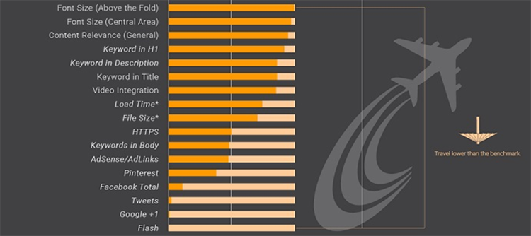 Less influential factors for travel sites