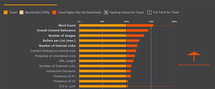 Top SEO ranking factors for travel websites