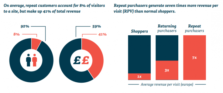 Graphs denoting repeat customers