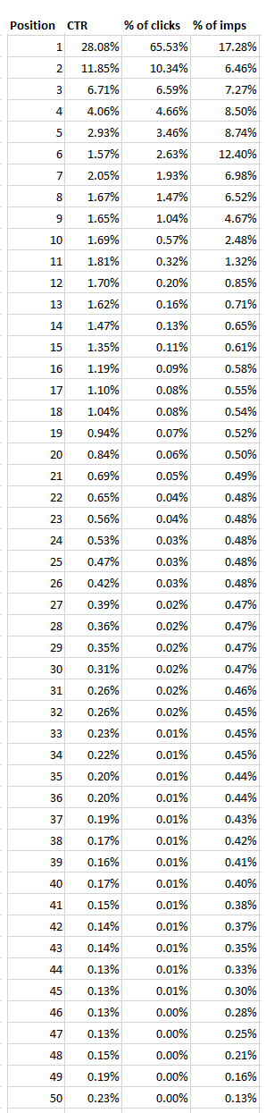 Top 50 Google results and average CTR