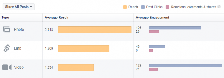 Social Media Post Types on Facebook