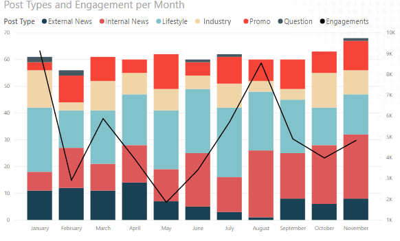 Engagement per Month Graph