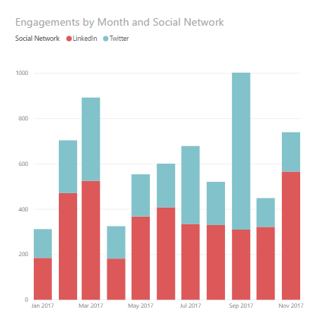 Engagements per Month on LinkedIn and Twitter for social content