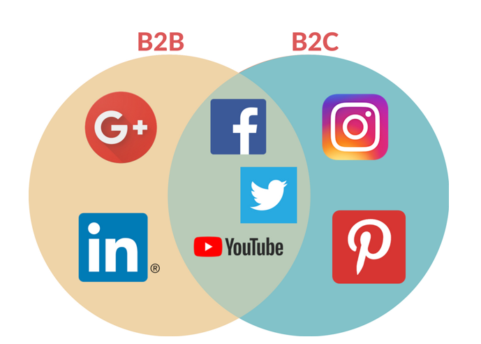 B2B and B2C Focused Social Sites