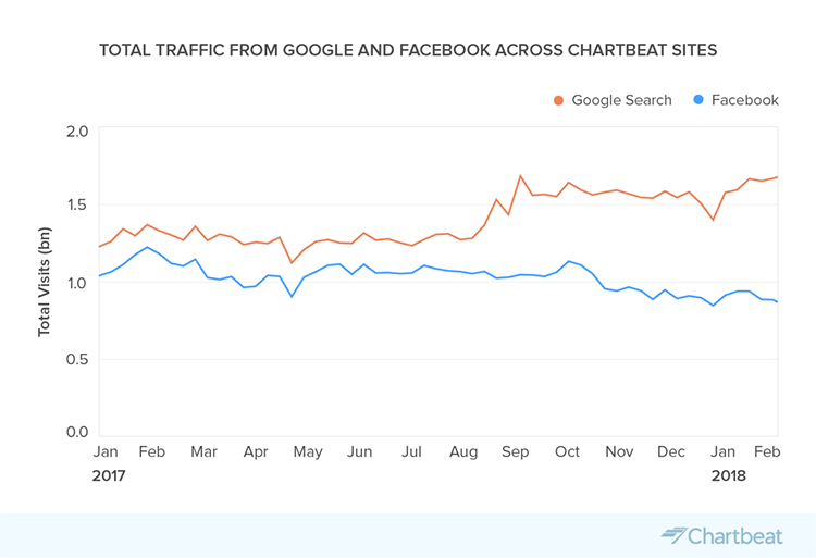 Traffic from Google and Facebook