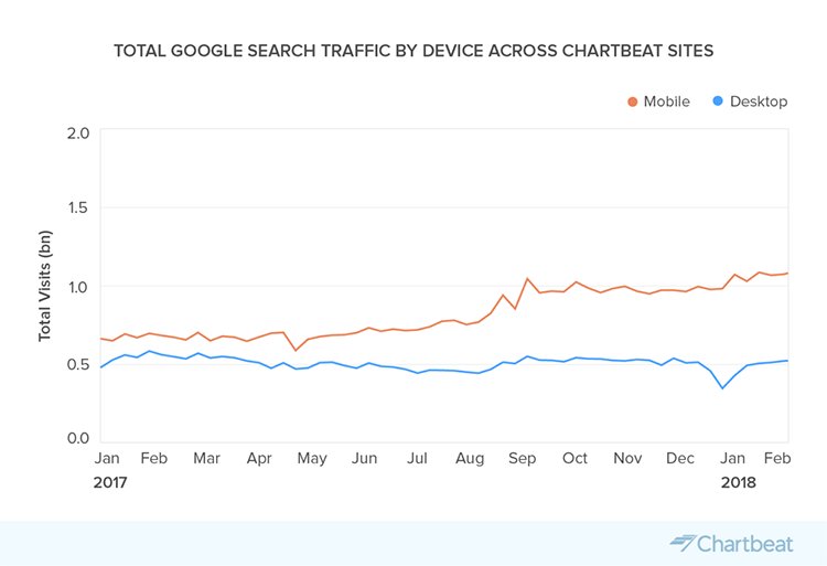 Traffic by Device