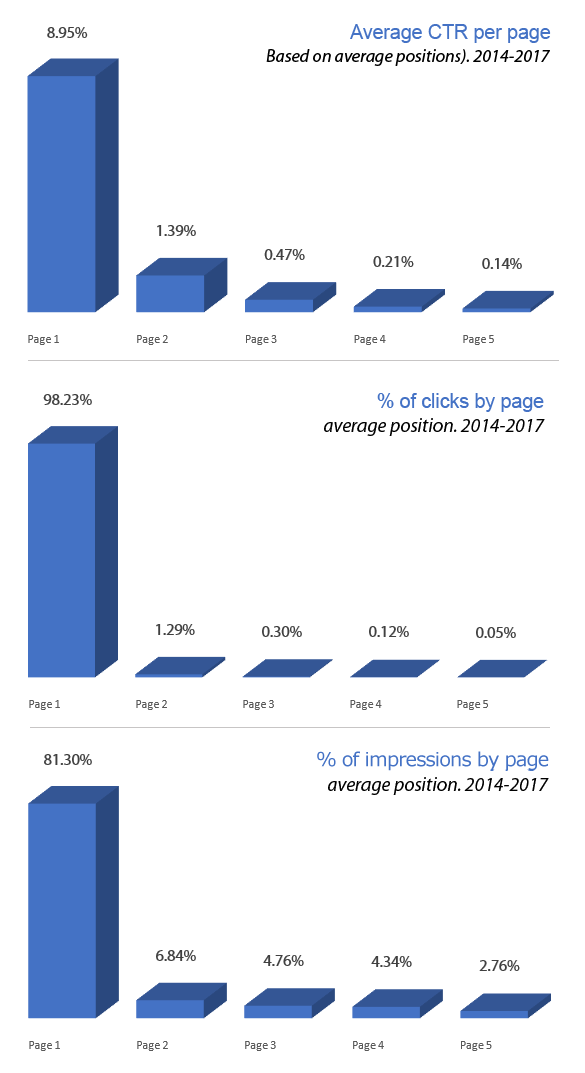 Average CTR across top five pages of Google results