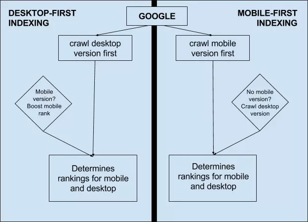 Desktop versus mobile-first indexing