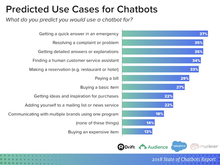 Predicted use cases for chatbots