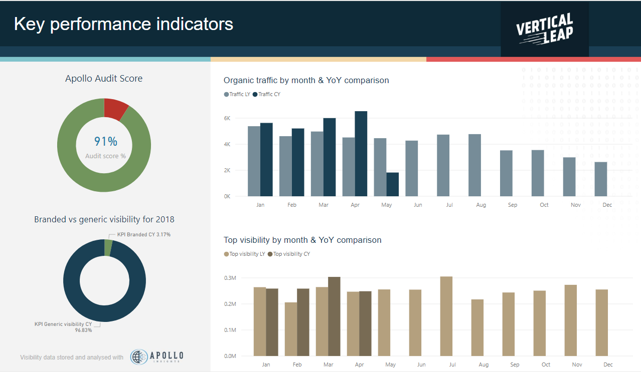 Example KPIs data visualisation for Facebook Advertising