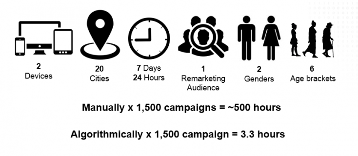 AdWords bid adjustments 3.3 hours