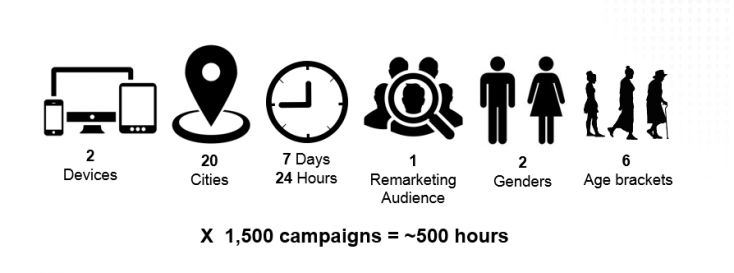 AdWords bid adjustments by hours