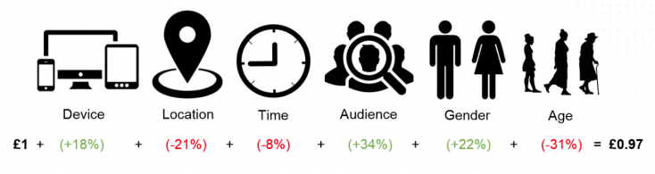 AdWords bid adjustments