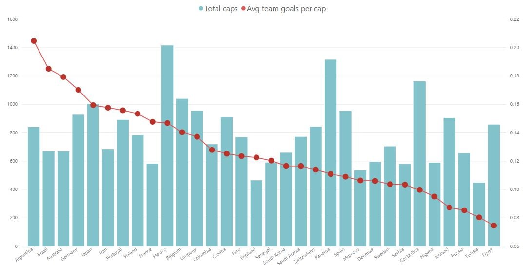 World Cup average goals per cap