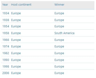 Europe winners of World Cups