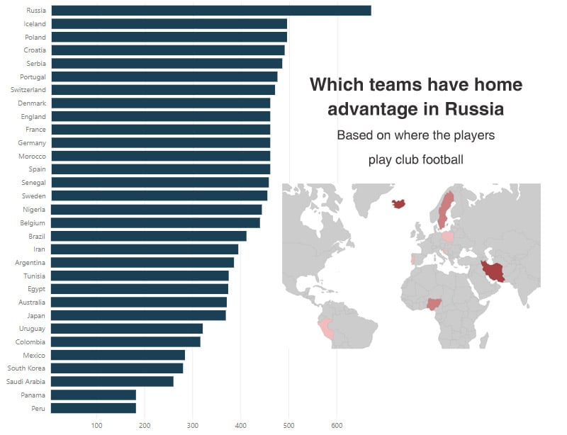 World Cup home advantage scores