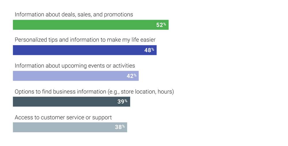 Information smart speaker owners want from their voice device