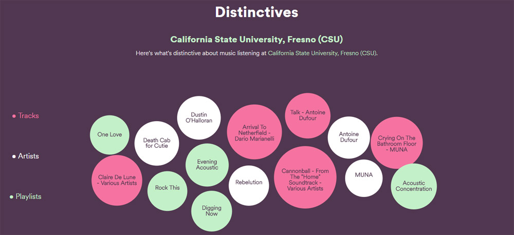 Spotify university data