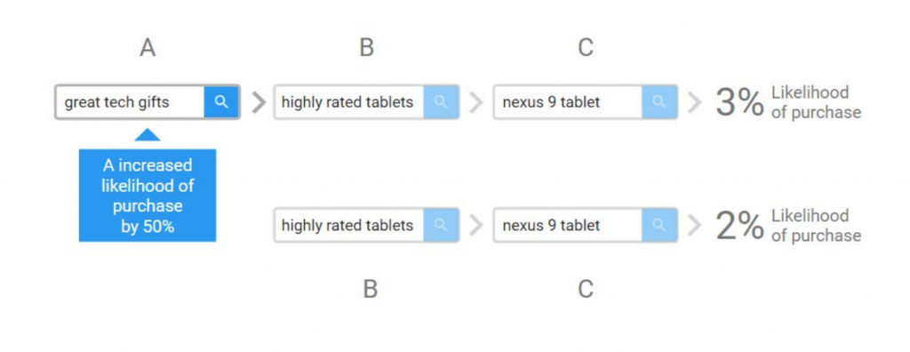 How previous searches affect behaviour