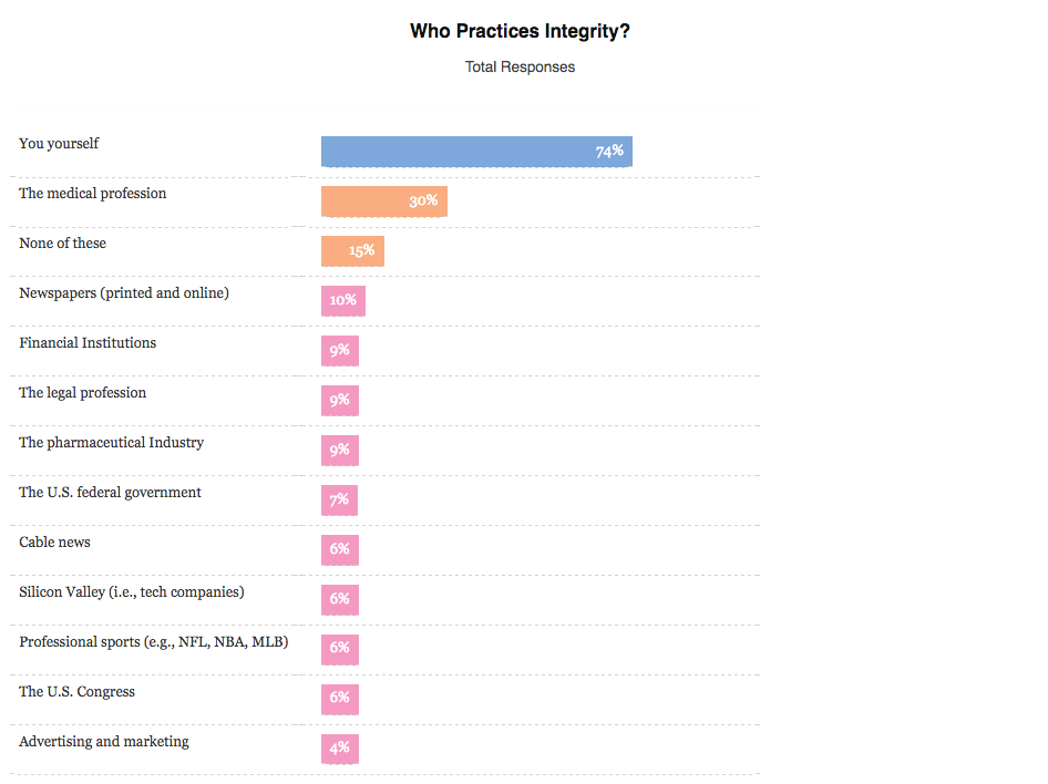 Journalistic Integrity Chart