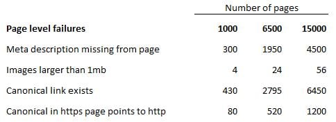 Audit stats for four common SEO rules