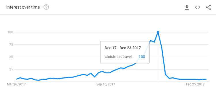 Build your festive PPC keyword lists based on data