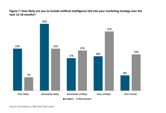 Graph: How likely are you to include AI in your marketing over the next 12-18 months?