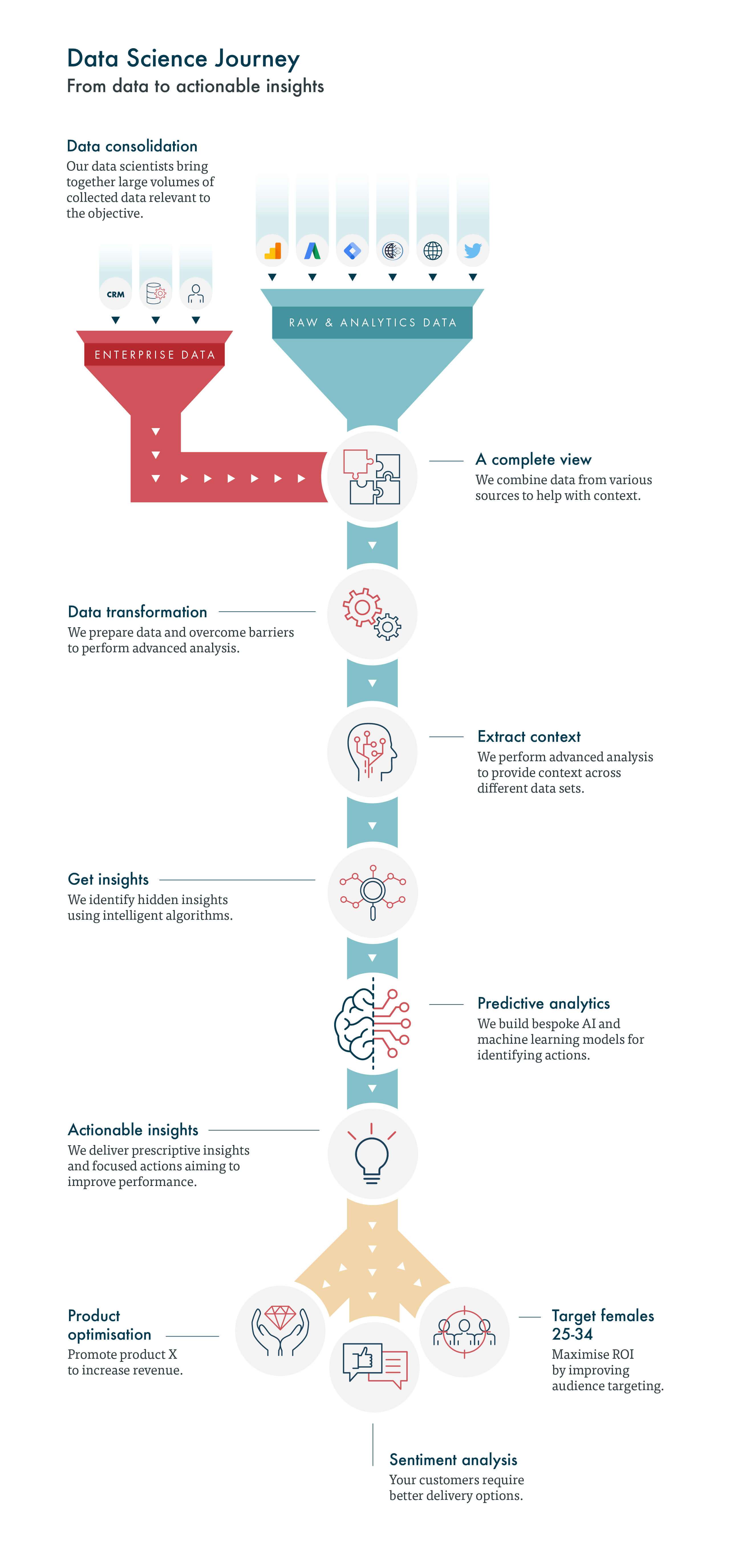 How data science transforms raw analytics information into insights leading to actions