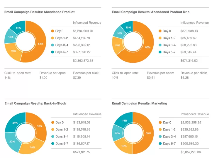 Image: Predictive Intelligence Benchmark Report by Salesforce