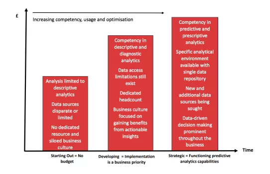 Becoming a data driven business: results assume having a mature predictive analytics culture