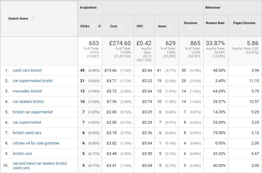 Google Ads data displayed in Google Analytics