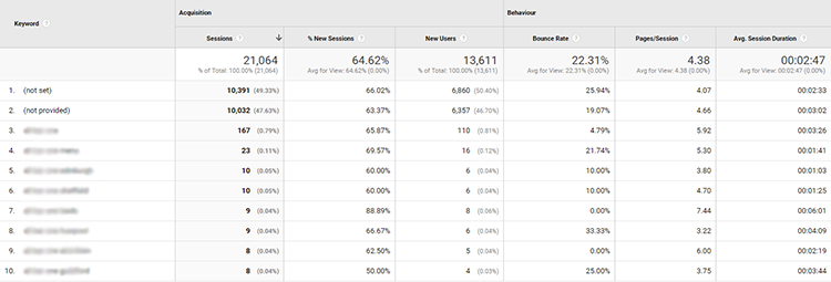 Keyword not provided in Google Analytics screenshot