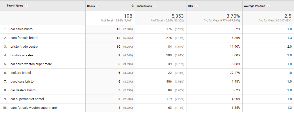 What the data in Google Search Console looks like