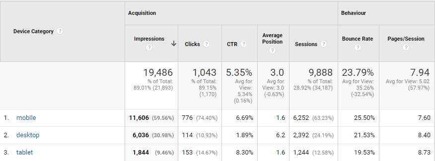 Split available by device in Google Search Console data