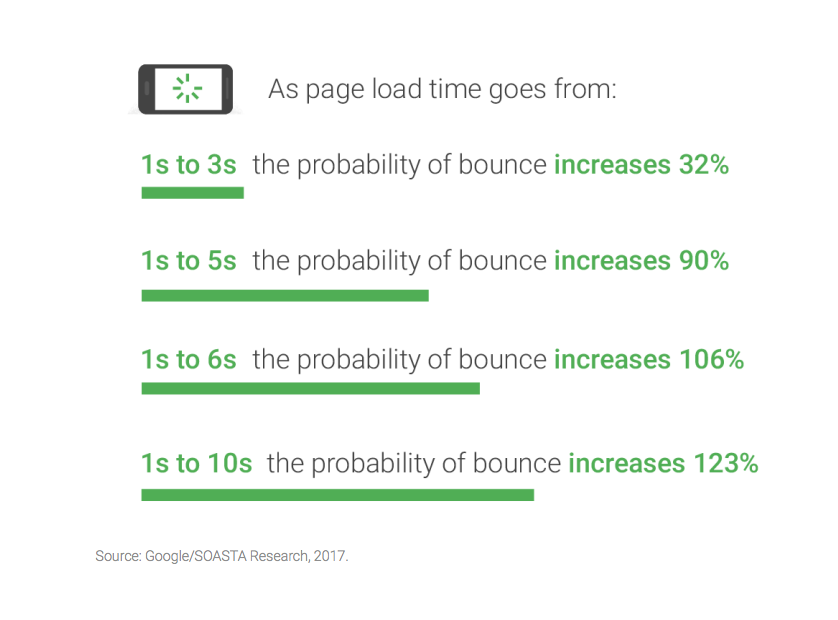 Page load time improvements