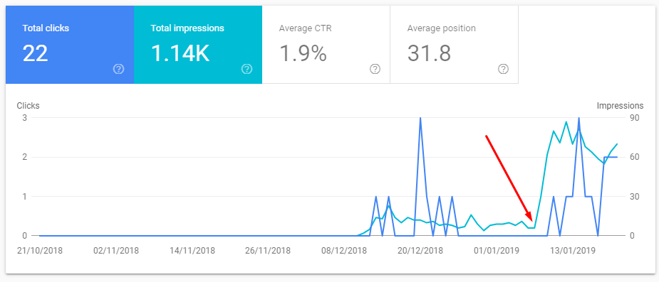 Graph showing increase in impressions following implementation of structured data