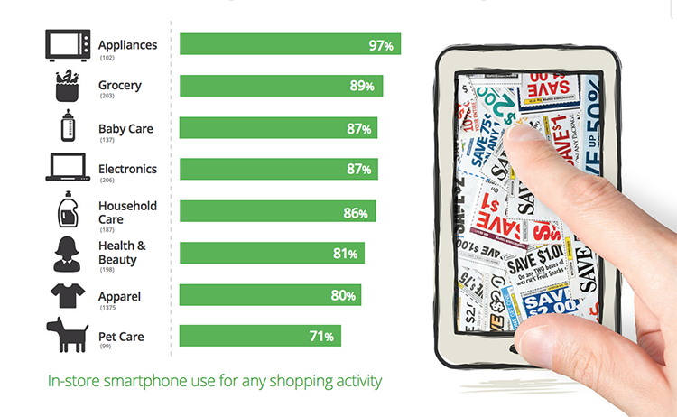 How people use smartphones instore