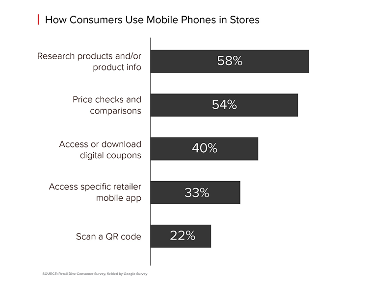 how consumers use mobile phones in store