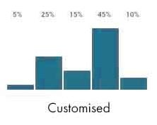 Customised attribution model