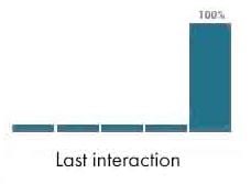 Last interaction attribution model