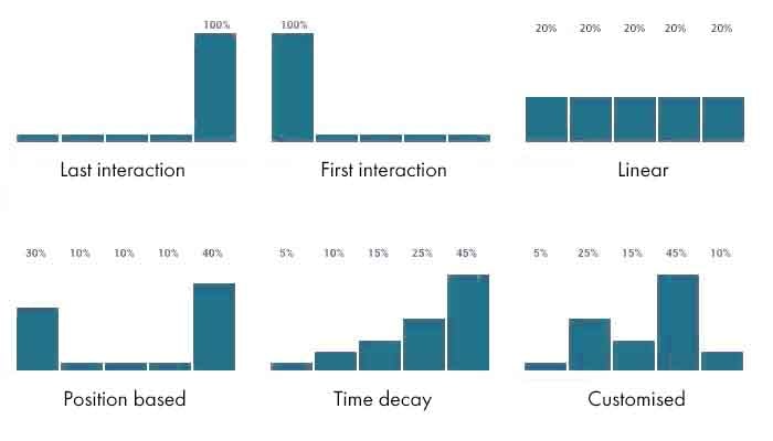 An overview of the 6 main attribution models