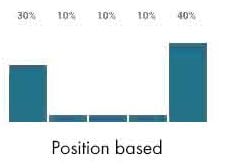 Position based attribution model