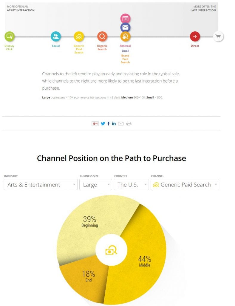 Illustration showing the channel position on the path to purchase