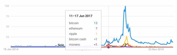 Google Trends search volumes for Bitcoin