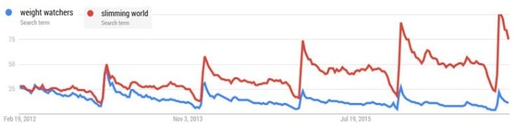 Google Trends search volumes for weight watchers and slimming world